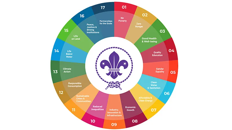 Largest youth-led contribution to the SDGs