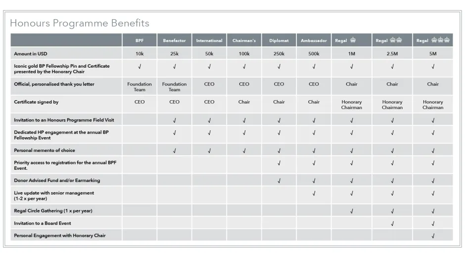 Honours Programme Benefits 